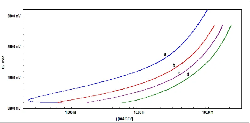 Figure 6.  Plot of log j vs log COH- of the oxide electrodes at a constant potential (E = 650 mV) across         the oxide/1M KOH interface at 250C