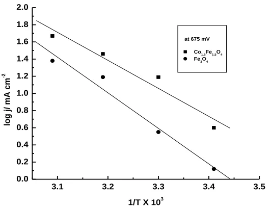 Figure 8. Arrhenius plot for oxygen evolution reaction on CoxFe3-xO4 at a constant potential (E =675 mV)  