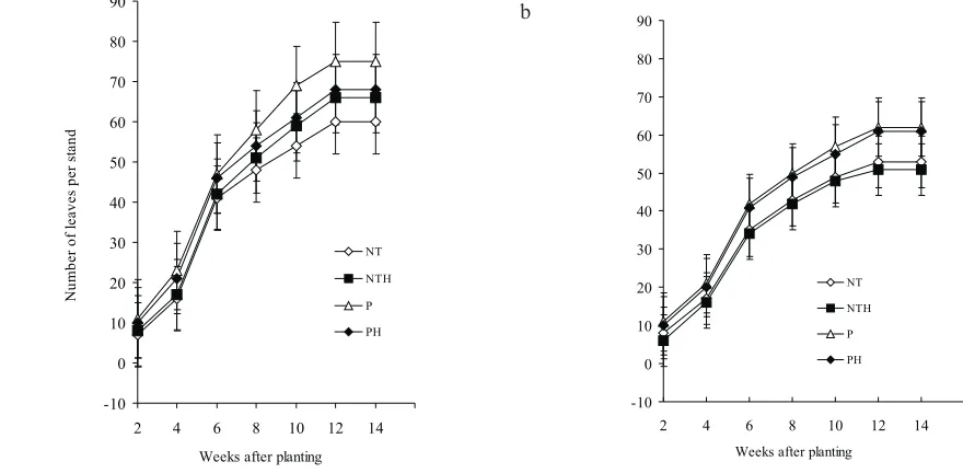 Fig.�2. Effect�of�tillage�methods�on�number�of�leaves�per�stand�of�soybean�plant:�a�–�2004,�b�–�2005�seasons.