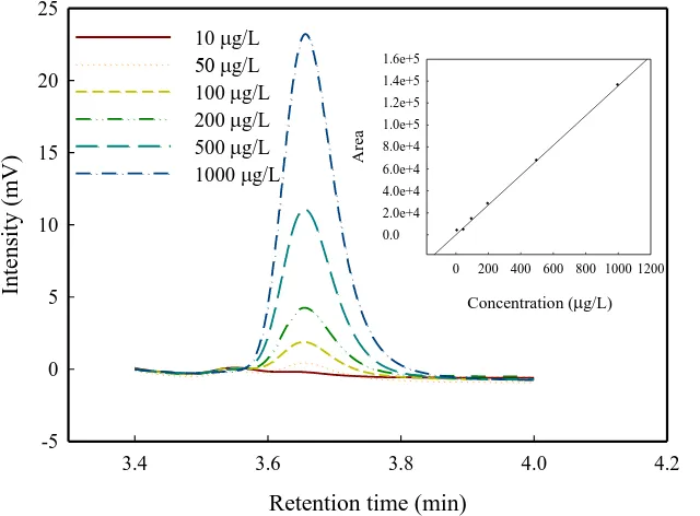 Figure 2.  HPLC chromatograms for different E3 concentrations; inset: peak area against concentration