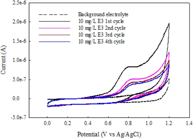 Figure 3.  Cyclic voltammograms of E3 solution (10 mg/L) and background electrolyte (0.1 M Na2SO4) on BDD electrode at 25°C