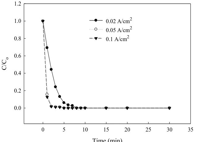 Figure 4.  Effect of current density on E3 degradation at BDD anode. (E3, 500 µg/L; electrolyte, 0.1M Na2SO4; T, 30°C ; separator, AMI-7001)