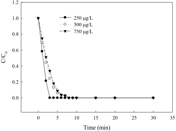 Figure 5.  Effect of different initial concentration on E3 degradation with BDD anode; inset: ln (C/Co) against time (current density, 20 mA/cm2; electrolyte, 0.1M Na2SO4; T, 30°C; separator, AMI-7001)