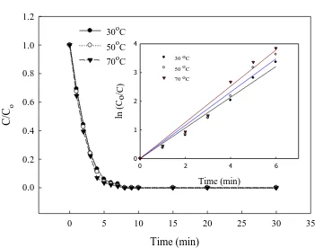 Figure 8.  Effect of temperature on E3 degradation with BDD anode; inset: ln (Co/C) against time (E3, 500 µg/L; current density, 20 mA/cm2; electrolyte, 0.1M Na2SO4; separator, AMI-7001)