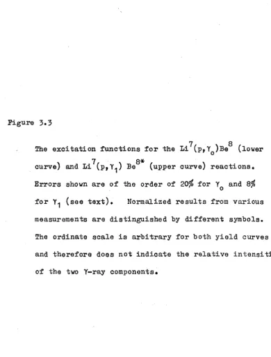 Figure 3.37 The excitation functions for the Li (p,Yo)Be 
