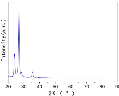 Figure 1. TG-DSC curves of the samples which are respectively LiOH•H2O and the mixture of LiOH•H2O and Fe2O3 