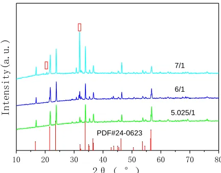 Figure 3.  XRD pattern for the samples prepared from LiOH·H2O and Fe2O3. The molar ratio of Li and Fe is 6/1, the sintering temperature and time were 450C for 10h and then 850C for 20h