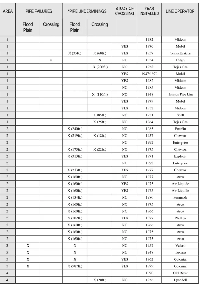 Table 2 – Pipeline survey findings