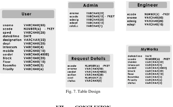 Fig. 7. Table Design  