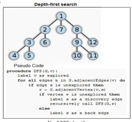 Fig. 2 DFS algorithm A convenient explanation of a depth first search of a graph is in terms of a spanning tree of the vertices 