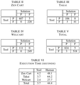 TABLE II Z EN C ART Solution P F Tool P 607 5 F 0 228 TABLE IIITAKAI SolutionP FToolP1060F3 41 TABLE IV W ELCART Solution P F Tool P 111 0 F 0 249 TABLE VTOTAL SolutionP FToolP8245F3 518 TABLE VI E XECUTION T IME ( SECONDS )