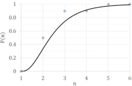 Fig. 4. Repeat time and Accuracy Rate