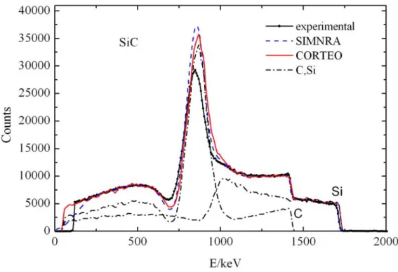 Fig. 2. (color online) The same as Fig.1 but for 2 MeV proton backscattered from the  thick SiC sample