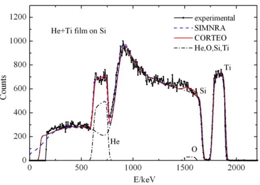 Fig. 3. (color online) The same as Fig.1 but for 2 MeV proton backscattered from the  He-containing Ti film sample with smooth thick Si substrate