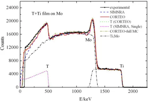 Fig. 5. (color online) Comparison of the experimental and simulated energy spectra 
