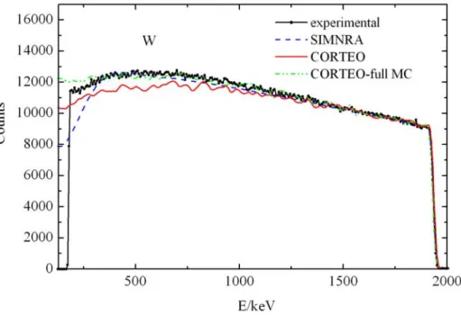 Fig. 6. (color online) The same as Fig.1 but for 2 MeV proton backscattered from  smooth thick W sample