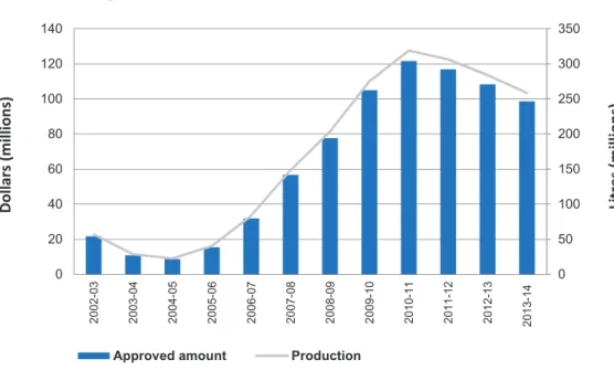 Figure 1.1:  Ethanol Production Grants Program: grant payments and  production, 2002–03 to 2013–14 