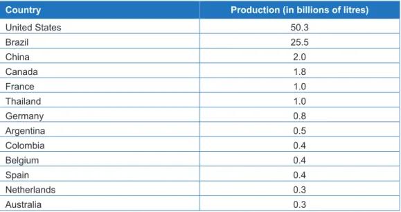 Table A.1:  Ethanol global production, 2013 