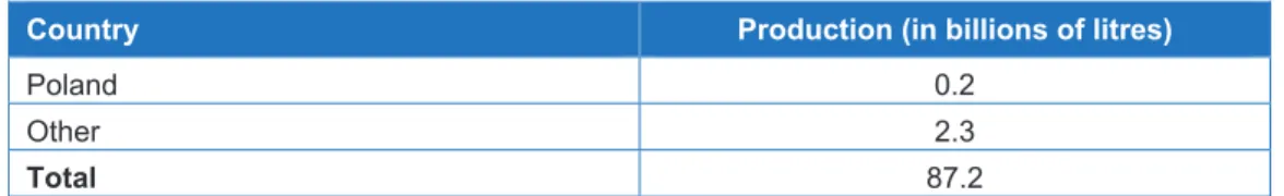 Table A.1:  Ethanol global production, 2013 