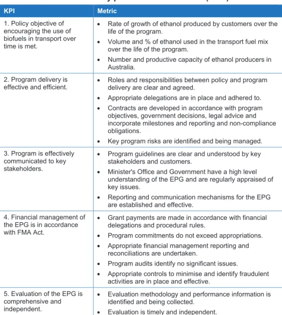 Table A.2:  2009 EPGP Key performance indicators (KPIs)  