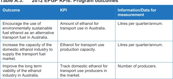 Table A.2:  2009 EPGP Key performance indicators (KPIs)  