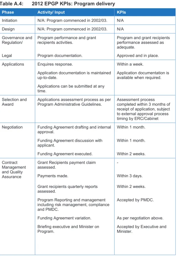 Table A.4:  2012 EPGP KPIs: Program delivery 