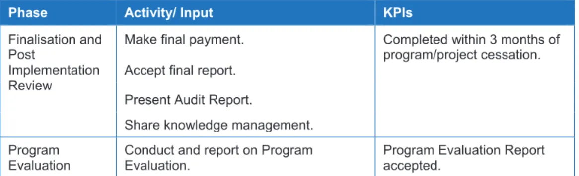 Table A.4:  2012 EPGP KPIs: Program delivery 