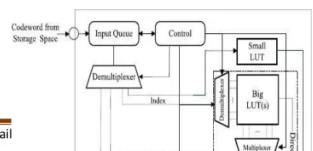 Fig 7 Logic diagram of decompression engine. 