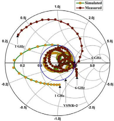 Figure 13. The compared reﬂection coeﬃcient characteristic versus frequency plots.