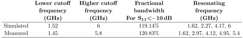 Table 3. Bandwidth and resonating frequency of the hexagonal wide slot antenna.