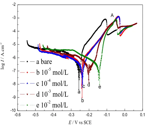 Figure 3.  Polarization curves of copper electrodes self-assembled in different concentrations of DPMP-ethanol solution for 2 h at room temperature: (a) bare copper; (b) 10-5 mol/L solution; (c) 10-4 mol/L solution; (d) 10-3 mol/L solution; (e) 10-2 mol/L 