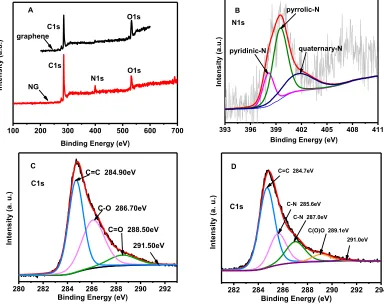 Figure 1. Raman spectra of graphene and NG. 