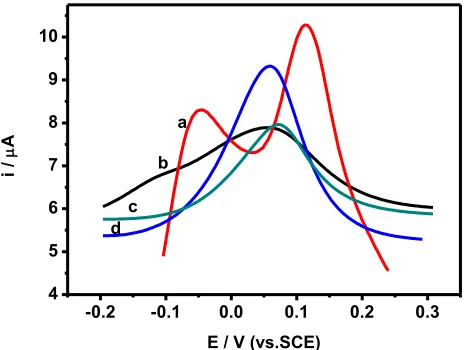 Figure 5. CVs of 1mM (A) DA and (B) AA at (NG/PEI)0.1M PBS (PH=7.4) with a scan rate of 100 mV/s