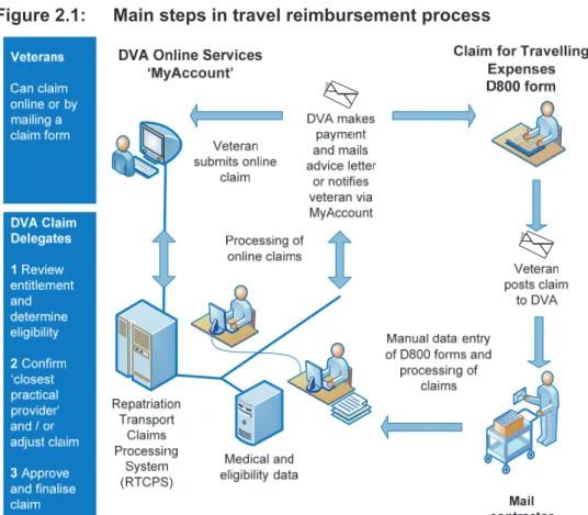 Figure 2.1:  Main steps in travel reimbursement process 
