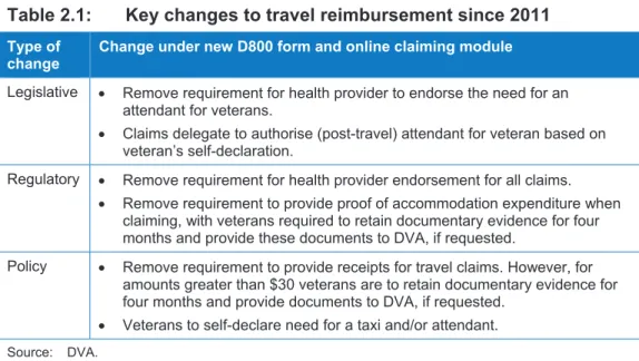 Table 2.1:   Key changes to travel reimbursement since 2011 