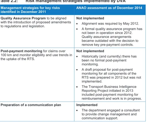 Table 2.2:  Risk management strategies implemented by DVA 