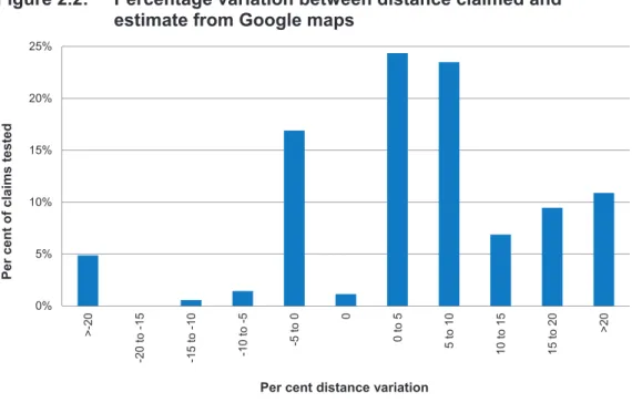 Figure 2.2:  Percentage variation between distance claimed and  estimate from Google maps 