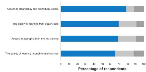 Figure 2.3:   Level of staff satisfaction with training and support 