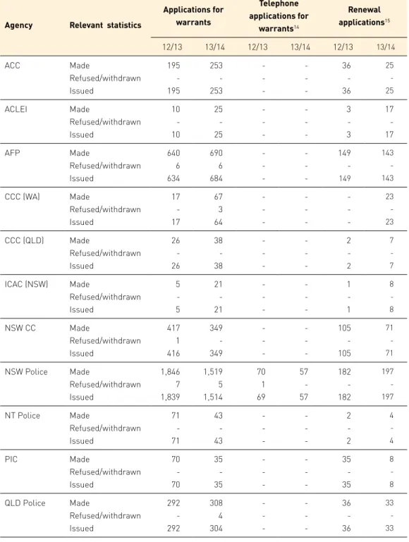 Table 4: Applications for telecommunications interception warrants, telephone interception  warrants and renewal applications—ss