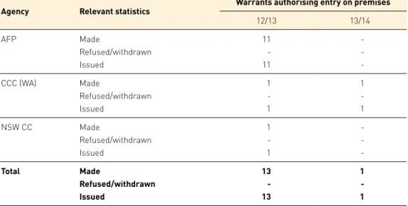 Table 5: Applications for telecommunications interception warrants authorising entry on  premises—ss