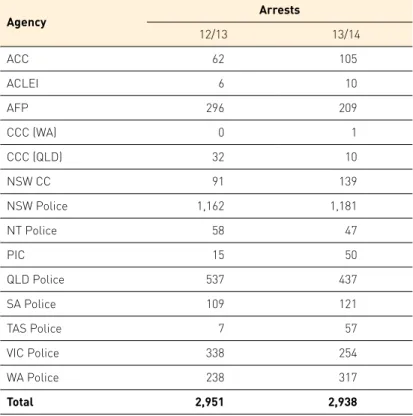 Table 6: Arrests on the basis of lawfully intercepted information—ss. 102(1)(a) and 102(2)(a)