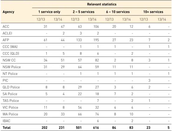 Table 10: Number of services intercepted under named person warrants—ss. 100(1)(eb) and  100(2)(eb)