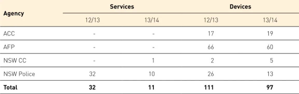 Table 11: Total number of services and devices intercepted under device-based named  person warrants—ss