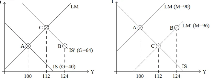 FIGURE 1. FISCAL EXPANSION (LEFT) AND MONETARY EXPANSION (RIGHT) IN THE IS-LM MODEL 