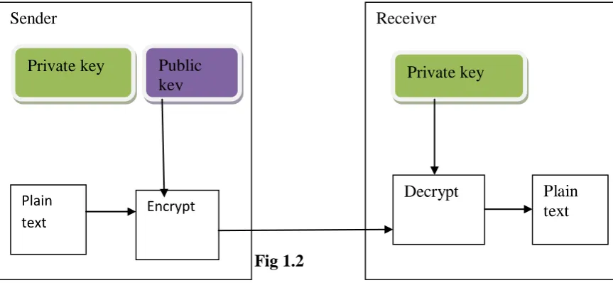  Fig 1.1  ASYMMETRIC KEY ENCRYPTION 