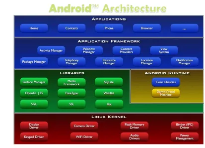 Fig 1. Android Architecture 