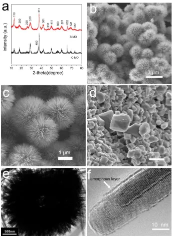 Figure 1.  XRD patterns for S-MO and C-MO (a), SEM images for S-MO (b, c) and C-MO (d), TEM images (e, f) for S-MO