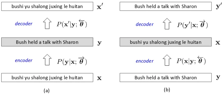 Figure 1: Examples of (a) source autoencoder and (b) target autoencoder on monolingual corpora