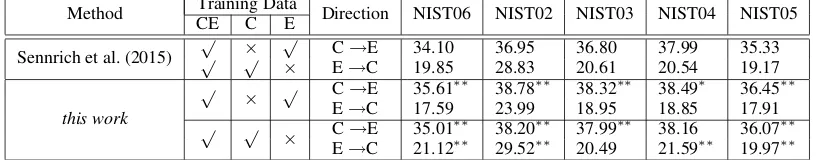 Table 2: Comparison with MOSES and RNNSEARCH. MOSES is a phrase-based statistical machinetranslation system (Koehn et al., 2007)