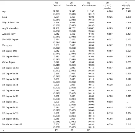 Table 2: Descriptive statistics by treatment group, and balancing properties.